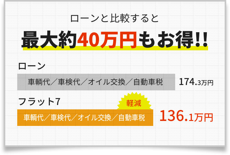 ローンと比較すると最大約40万円もお得！！